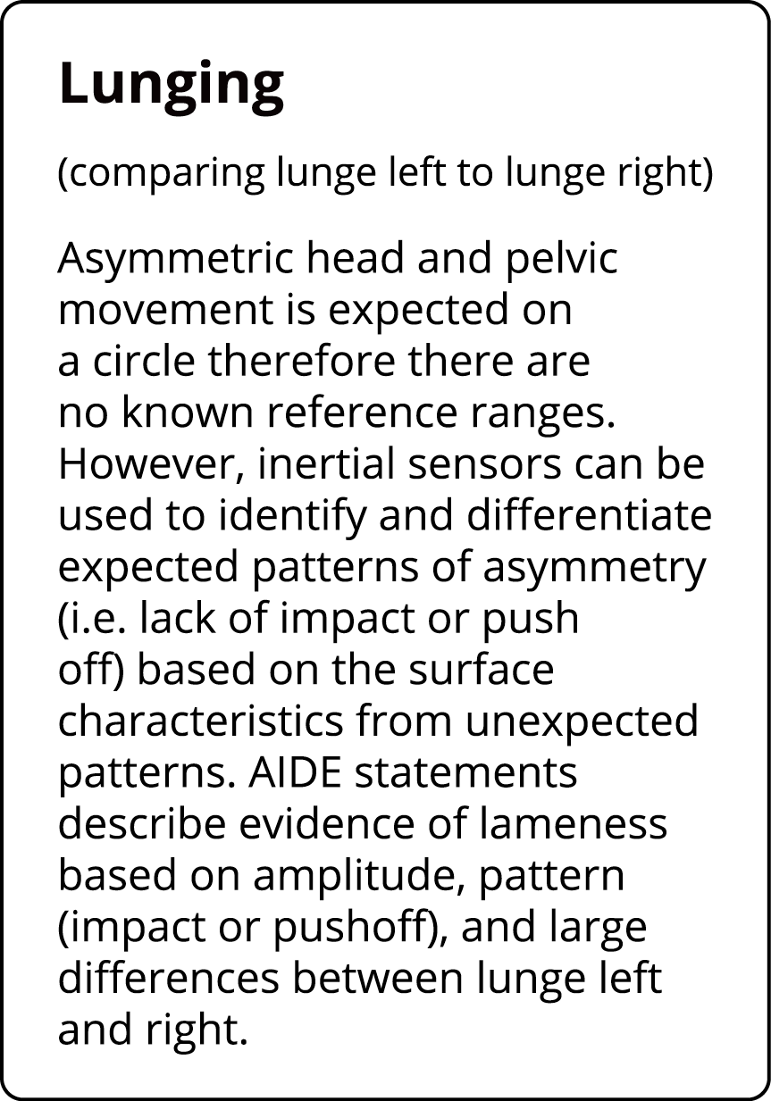 Lunging (comparing lunge left to lunge right) Asymmetric head and pelvic movement is expected on a circle therefore t   